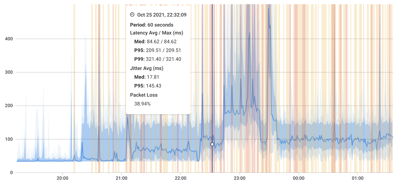 monitor Google performance - packet loss Obkio