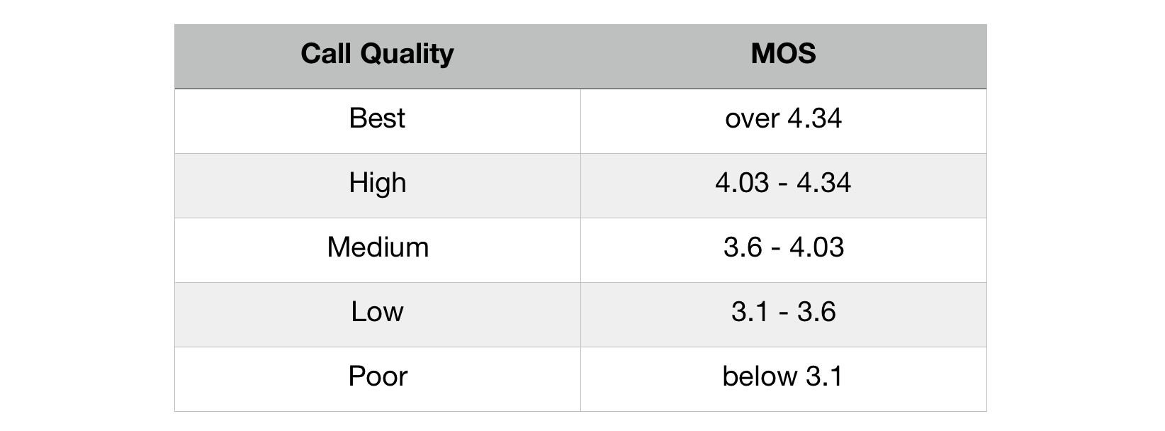 VoIP Quality Table - Measuring VoIP Quality with MOS Score