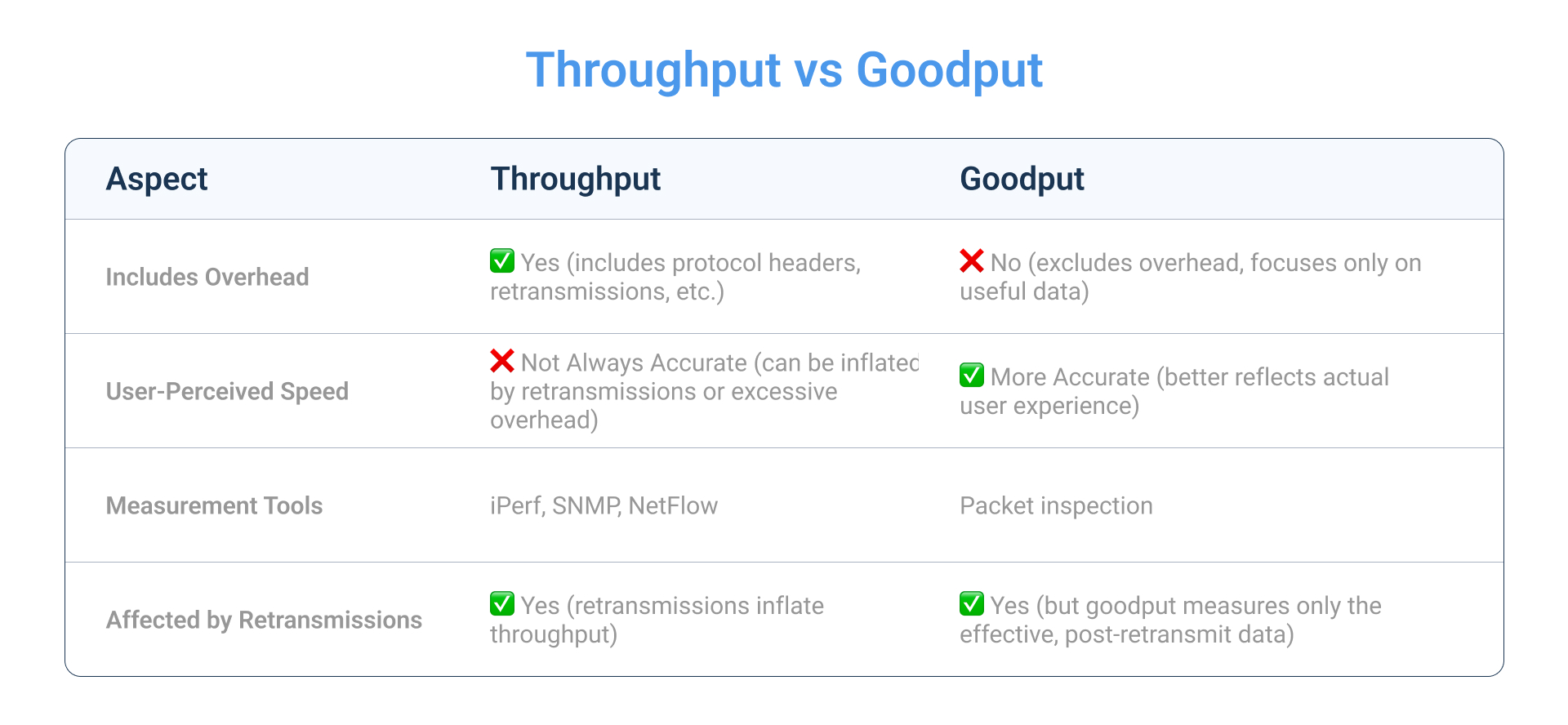Throughput vs Goodput Throughput vs Goodput