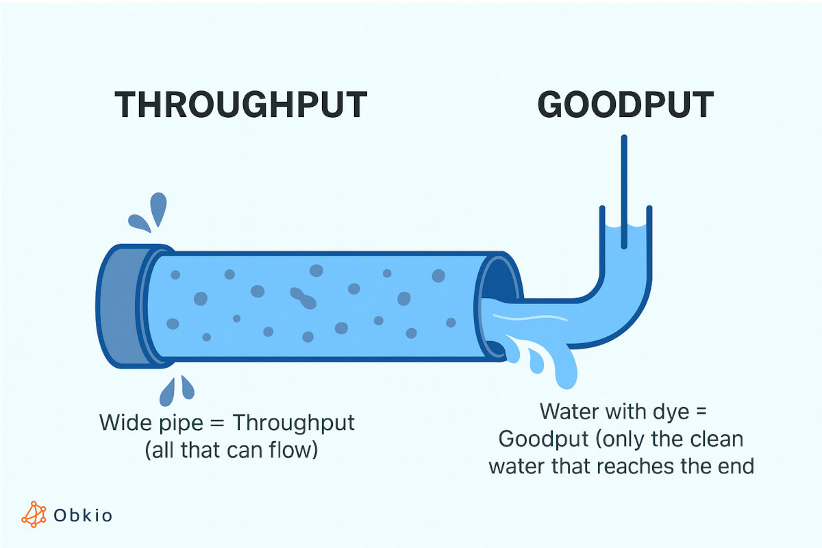 what is Goodput in networking what is Goodput in networking